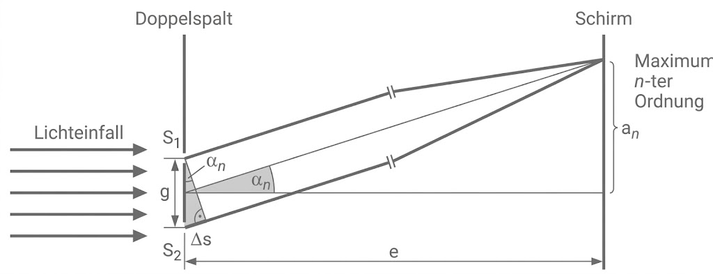 Skizze zum Doppelspalt mit Lichtstrahlen und Schirm, inklusive Interferenzwinkeln und Maximalordnung.