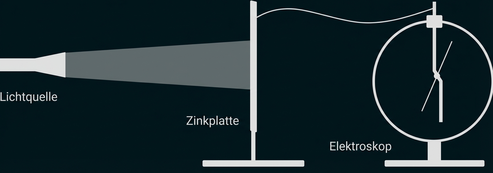 Schematische Darstellung: Lichtquelle strahlt auf Zinkplatte, verbundenes Elektroskop zeigt Ausschlag.