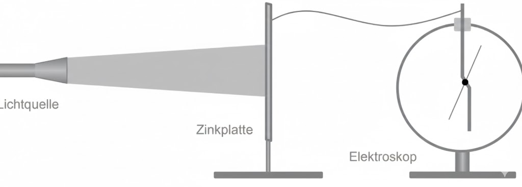 Schematische Darstellung: Lichtquelle strahlt auf Zinkplatte, verbundenes Elektroskop zeigt Ausschlag.