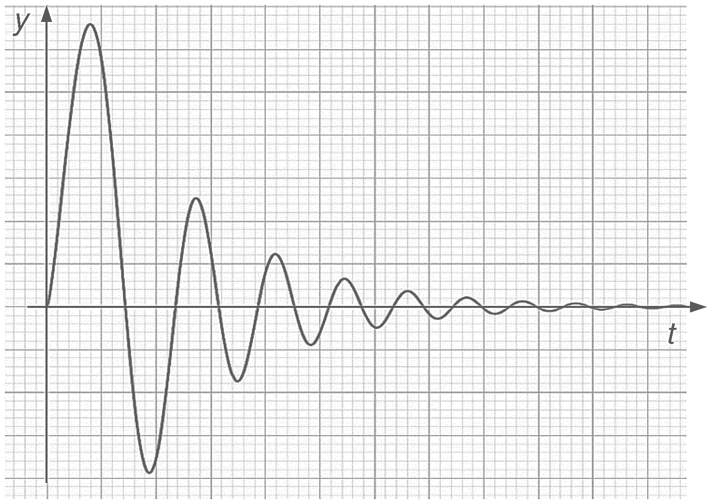 y(t)-Diagramm einer gedämpften Schallschwingung auf Karopapier, deren Amplitude mit der Zeit t abnimmt