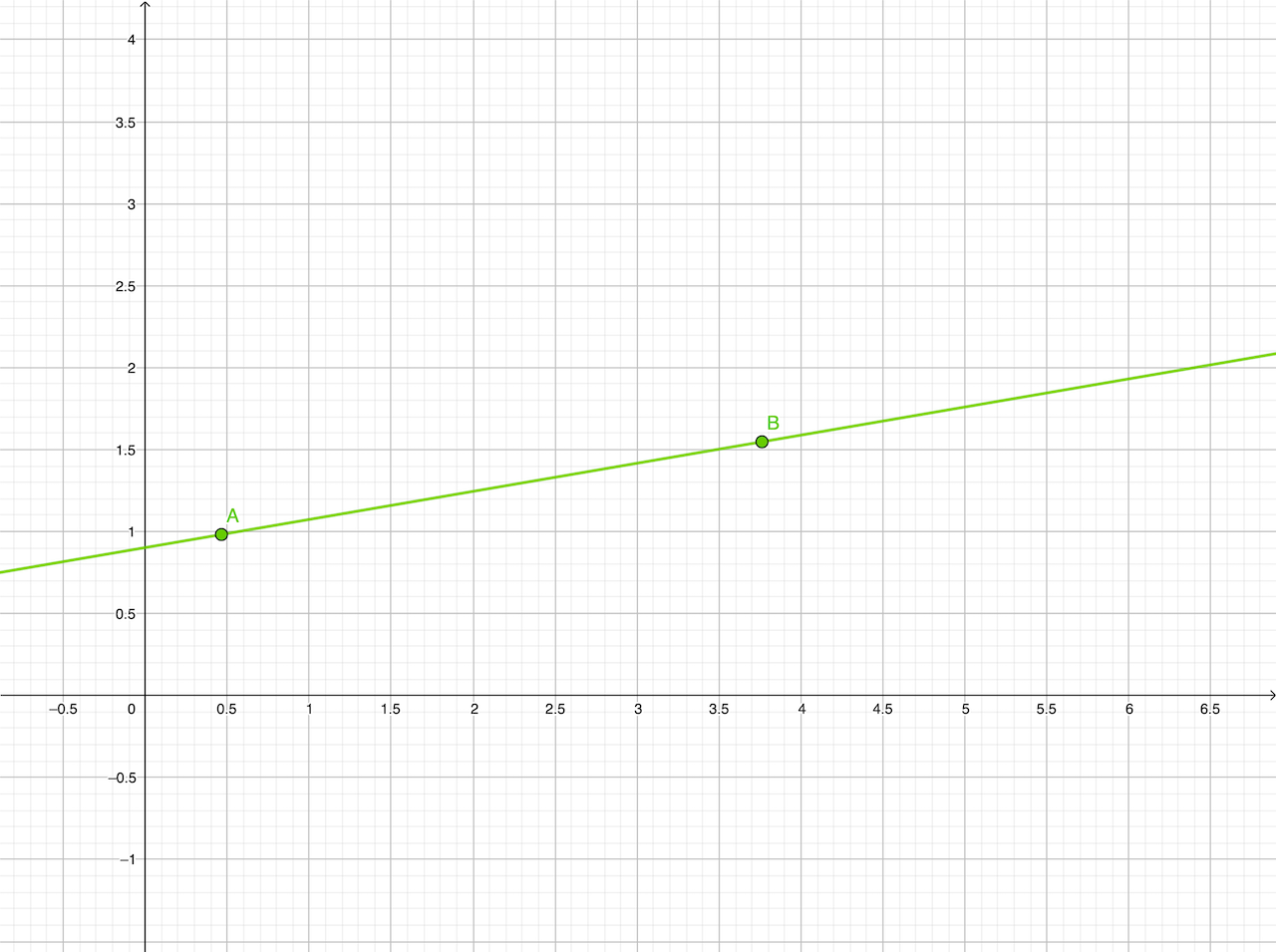Graph mit einer grünen Linie und zwei Punkten A und B auf einem Koordinatensystem.