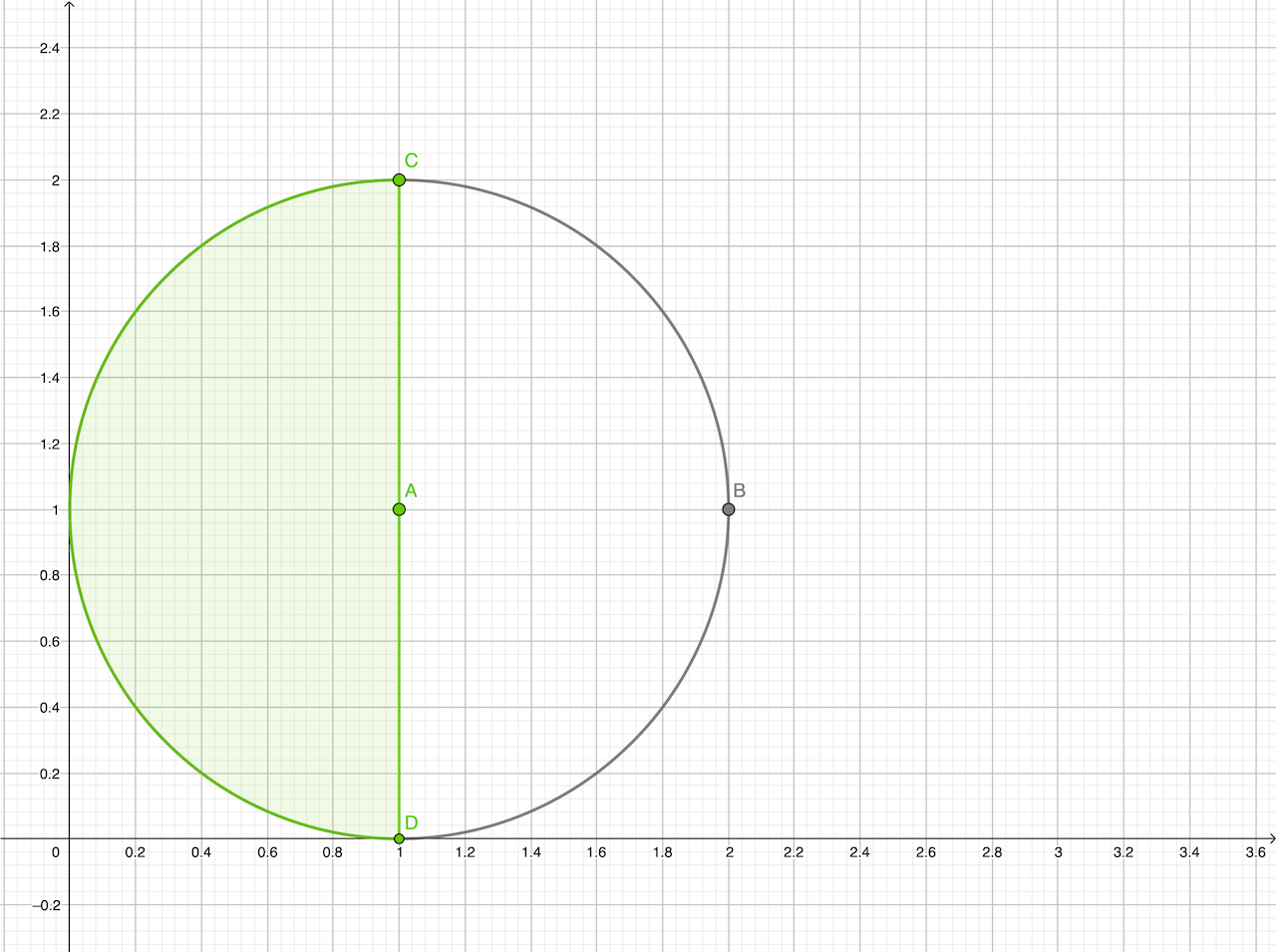Grafik eines Kreises mit Punkten A, B, C und D auf einem Koordinatensystem.