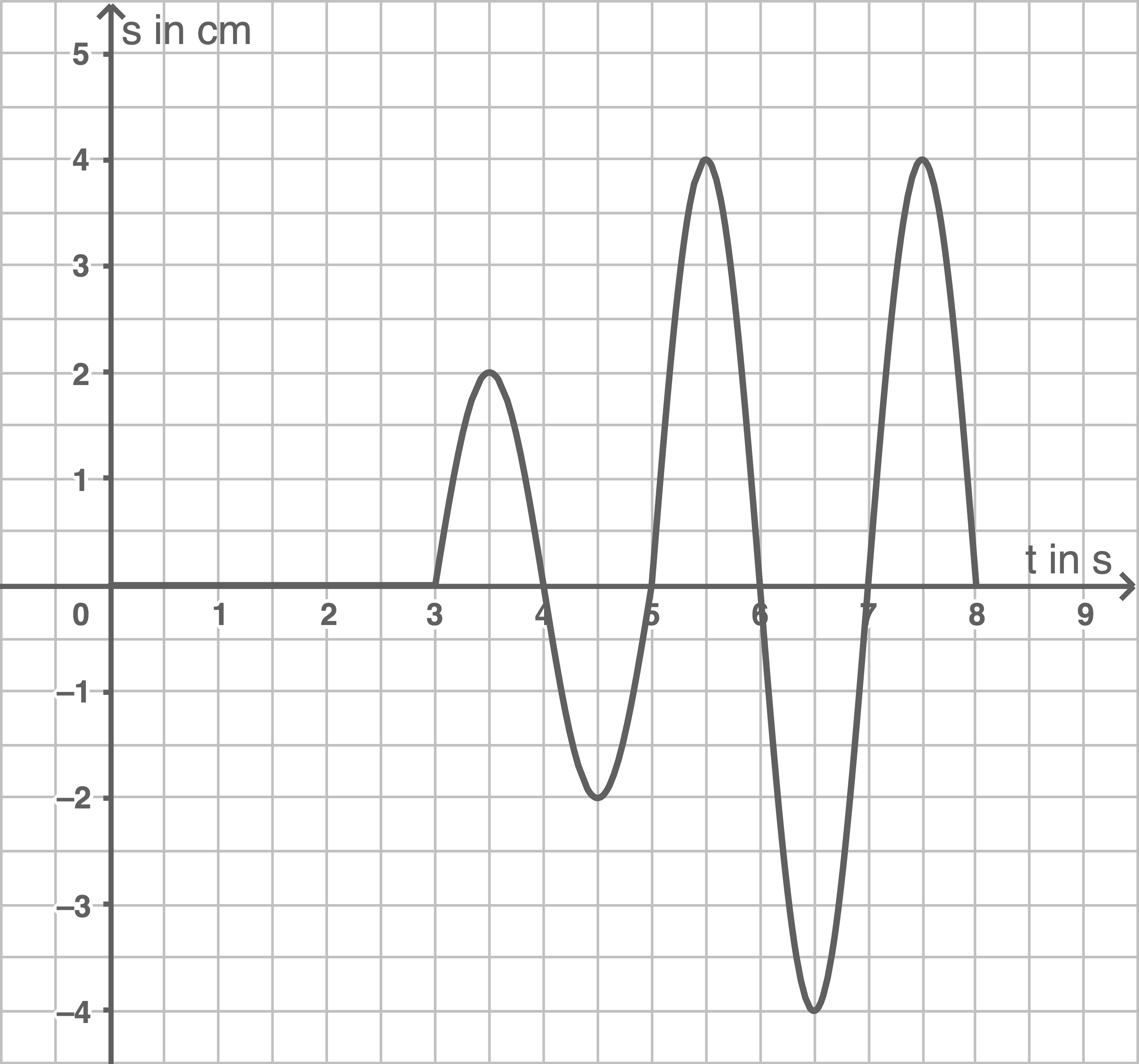 Zeichnung des s-t Diagramms