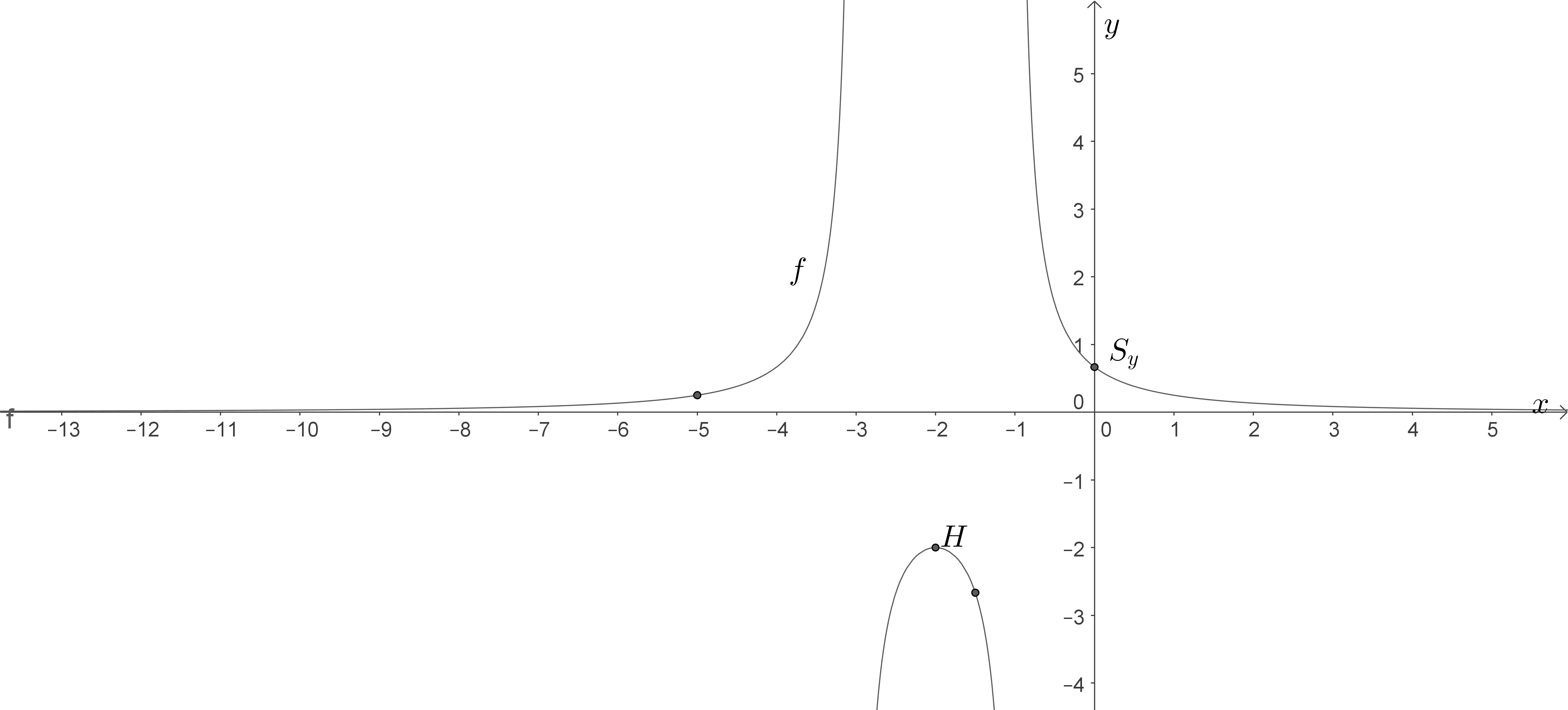 Graph einer mathematischen Funktion mit asymptotischem Verhalten und charakteristischen Kurven.