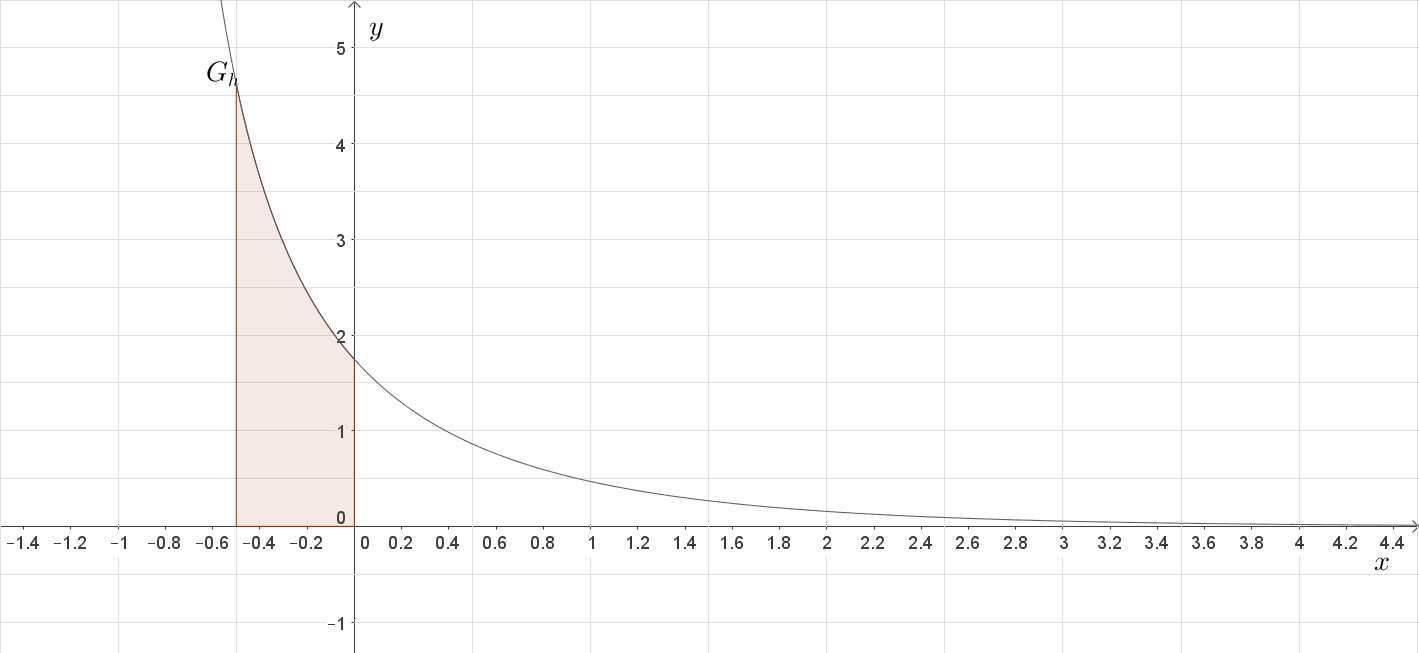 Grafik mit einer Kurve und einem schattierten Bereich, der eine mathematische Funktion darstellt.