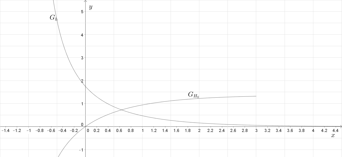 Graph mit zwei Kurven auf einem Koordinatensystem mit Achsen und Gitternetzlinien.