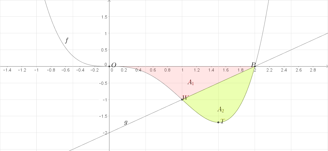 Graph einer mathematischen Funktion mit hervorgehobenen Flächen in Rot und Gelb.