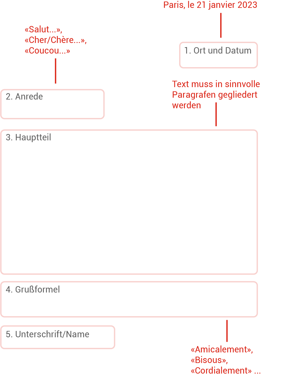brief französisch aufbau