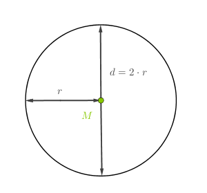 Grafik eines Kreises mit Radius und Durchmesserformel. Mittelpunkt M und Beschriftungen sind sichtbar.