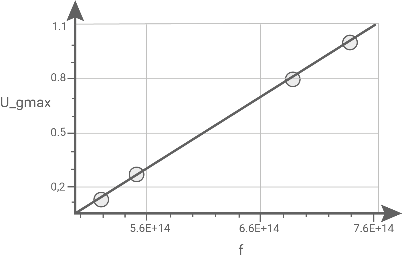f-U_gmax Diagramm mit eingezeichneter Geraden