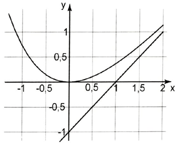 Graph einer Funktion mit einer Kurve und einer geraden Linie im Koordinatensystem.