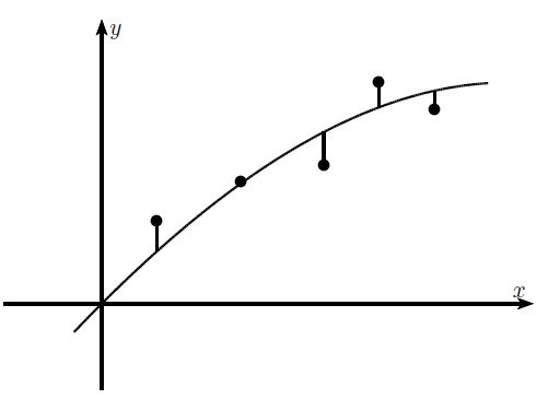 Graph mit einer Kurve und Punkten auf den Achsen x und y.