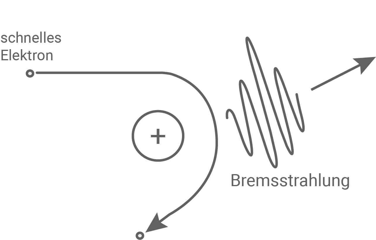 Bremsstrahlung