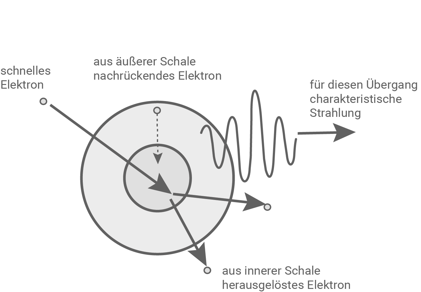 herausgelöstes Elektron und Bremsstrahlung 