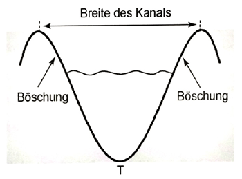 Diagramm eines Kanals mit Böschungen und Breite, dargestellt durch eine Wellenform.