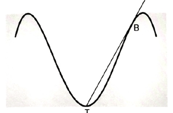 Diagramm mit einer Wellenform und zwei Linien, beschriftet T und B.