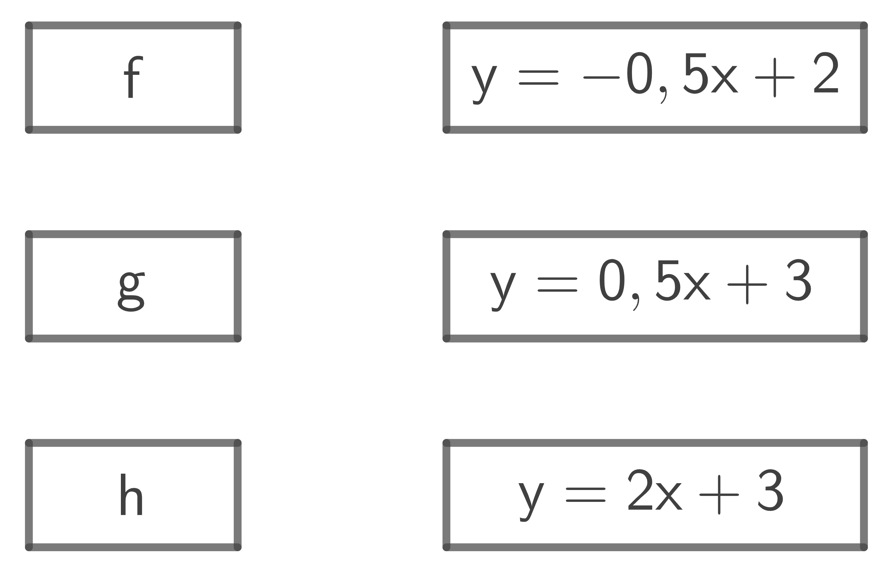 Grafische Darstellung von Funktionen f, g und h mit ihren Gleichungen.