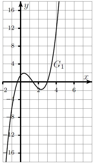 Graph einer Funktion mit Achsenbeschriftung und einem Kurvenverlauf.