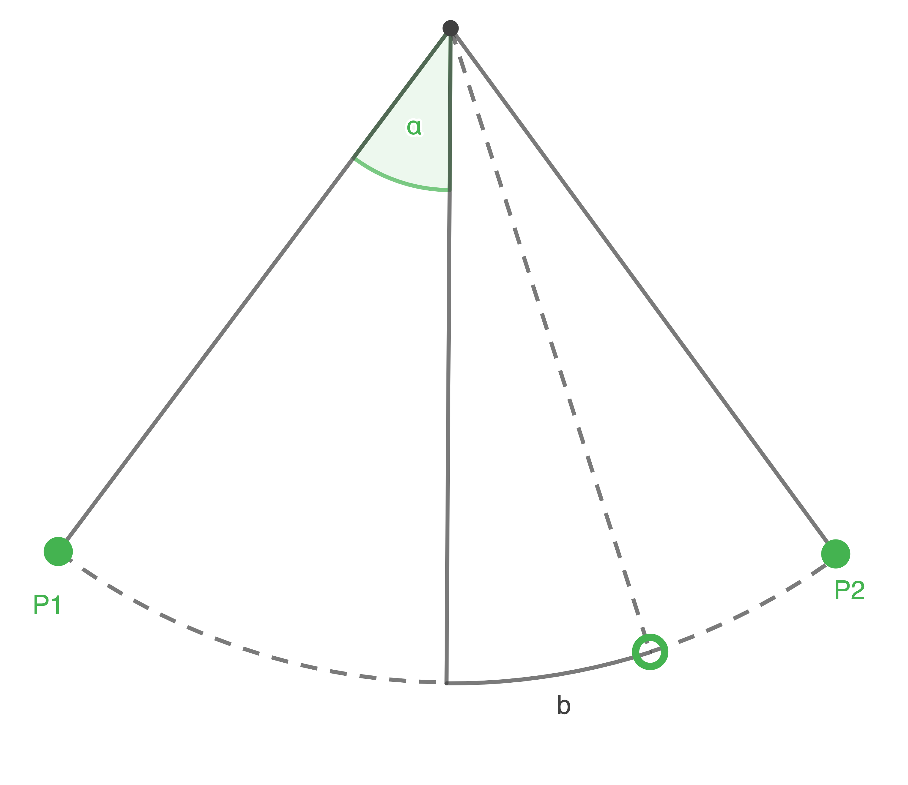 Geometrische Darstellung mit Punkten P1 und P2, Linien und einem Winkel α.