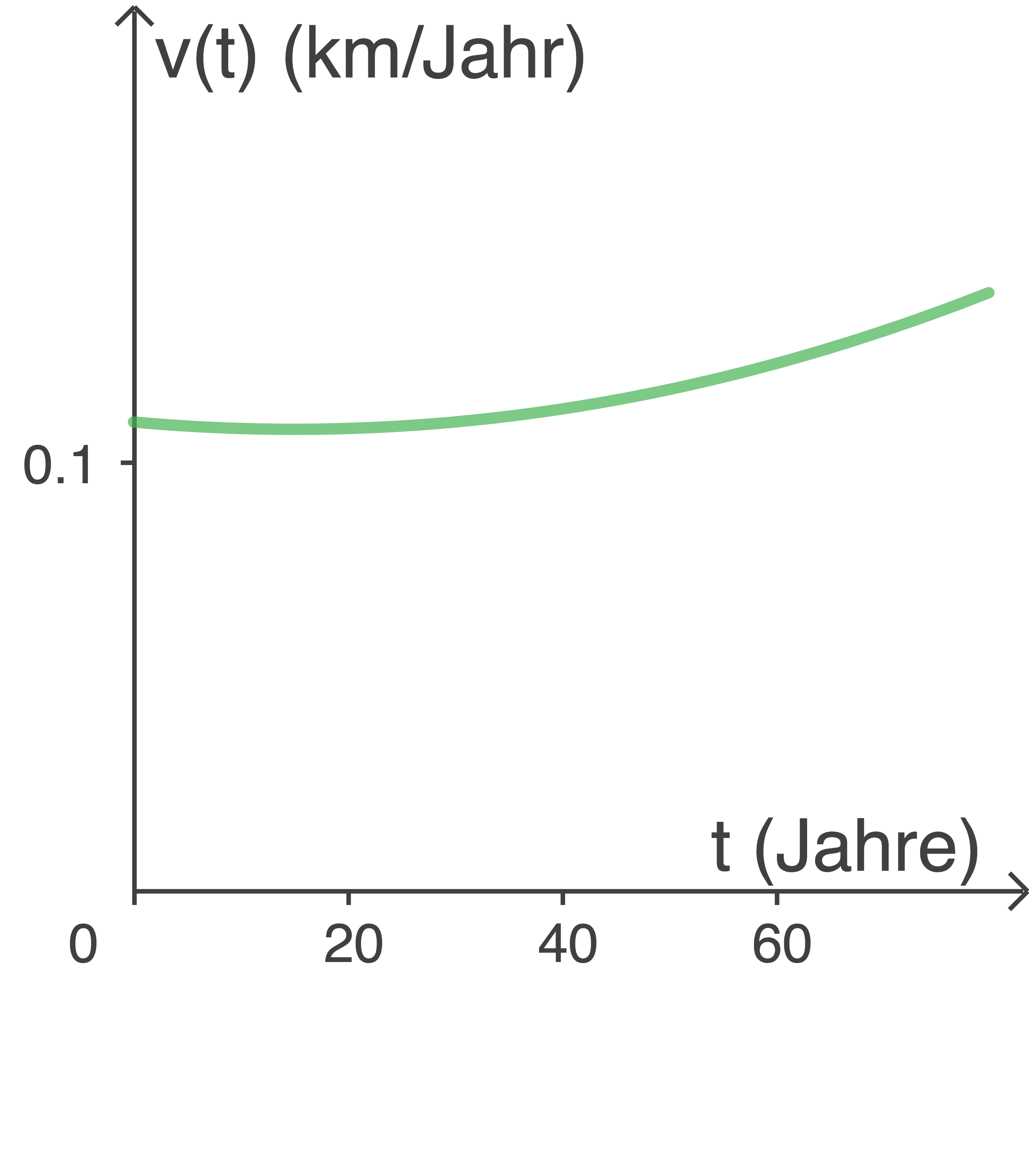 Graph zeigt die Geschwindigkeit v(t) in km/Jahr über die Zeit t in Jahren.