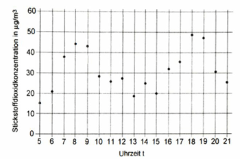 Diagramm zur Stickstoffdioxidkonzentration über verschiedene Uhrzeiten in µg/m³.