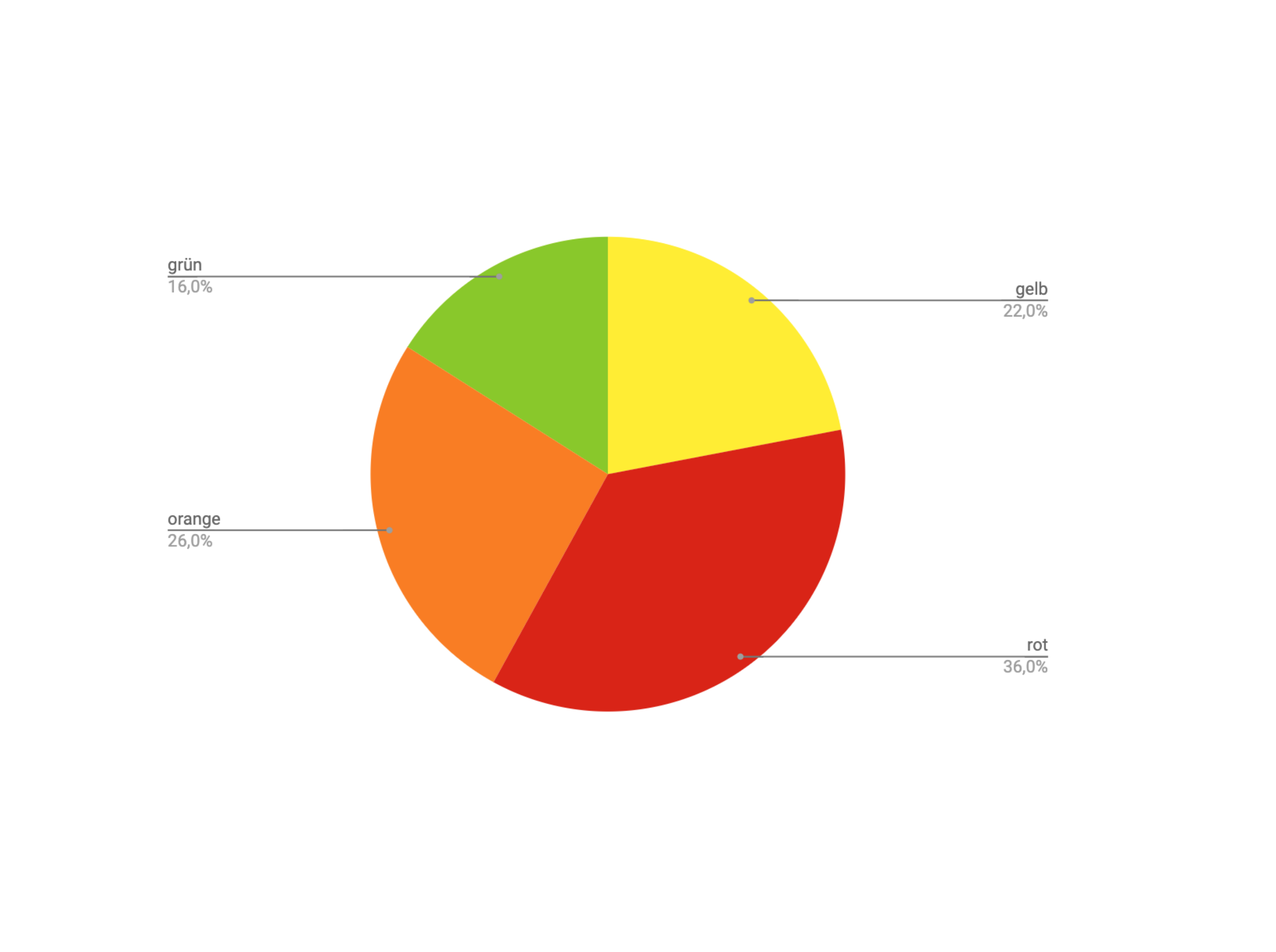 Kreisdiagramm mit vier Segmenten in verschiedenen Farben und Prozentangaben für jede Farbe.