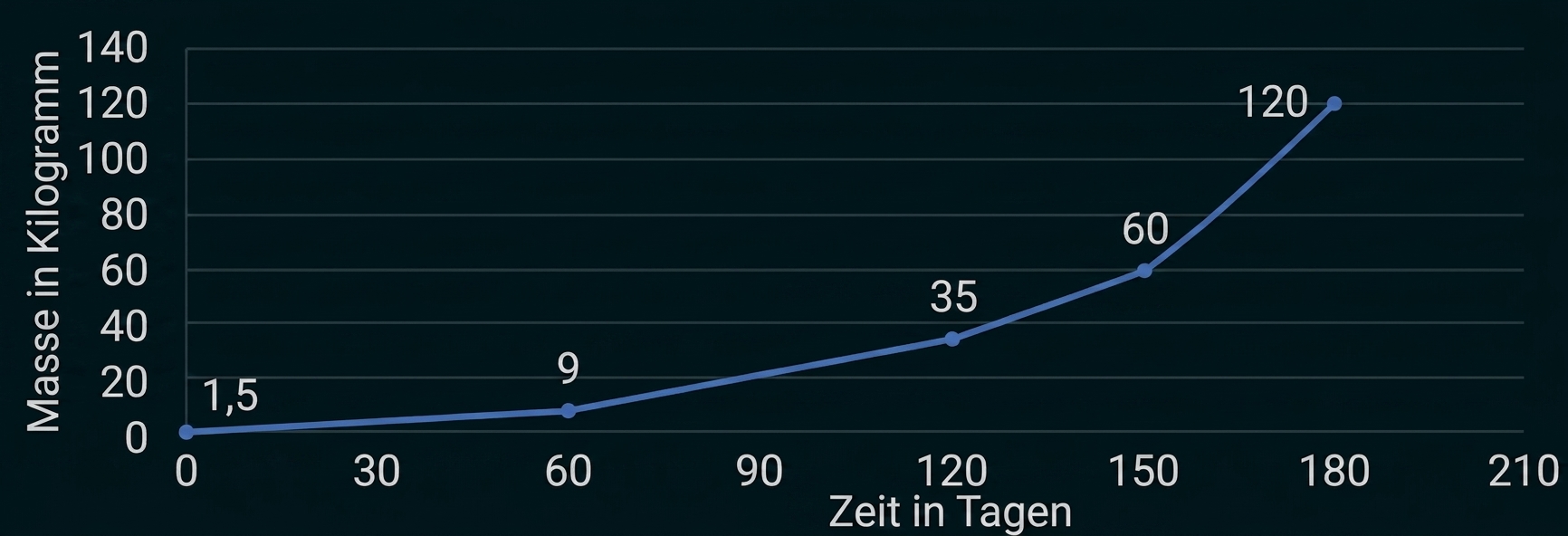Liniendiagramm zur Masse in Kilogramm über die Zeit in Tagen mit ansteigenden Werten.