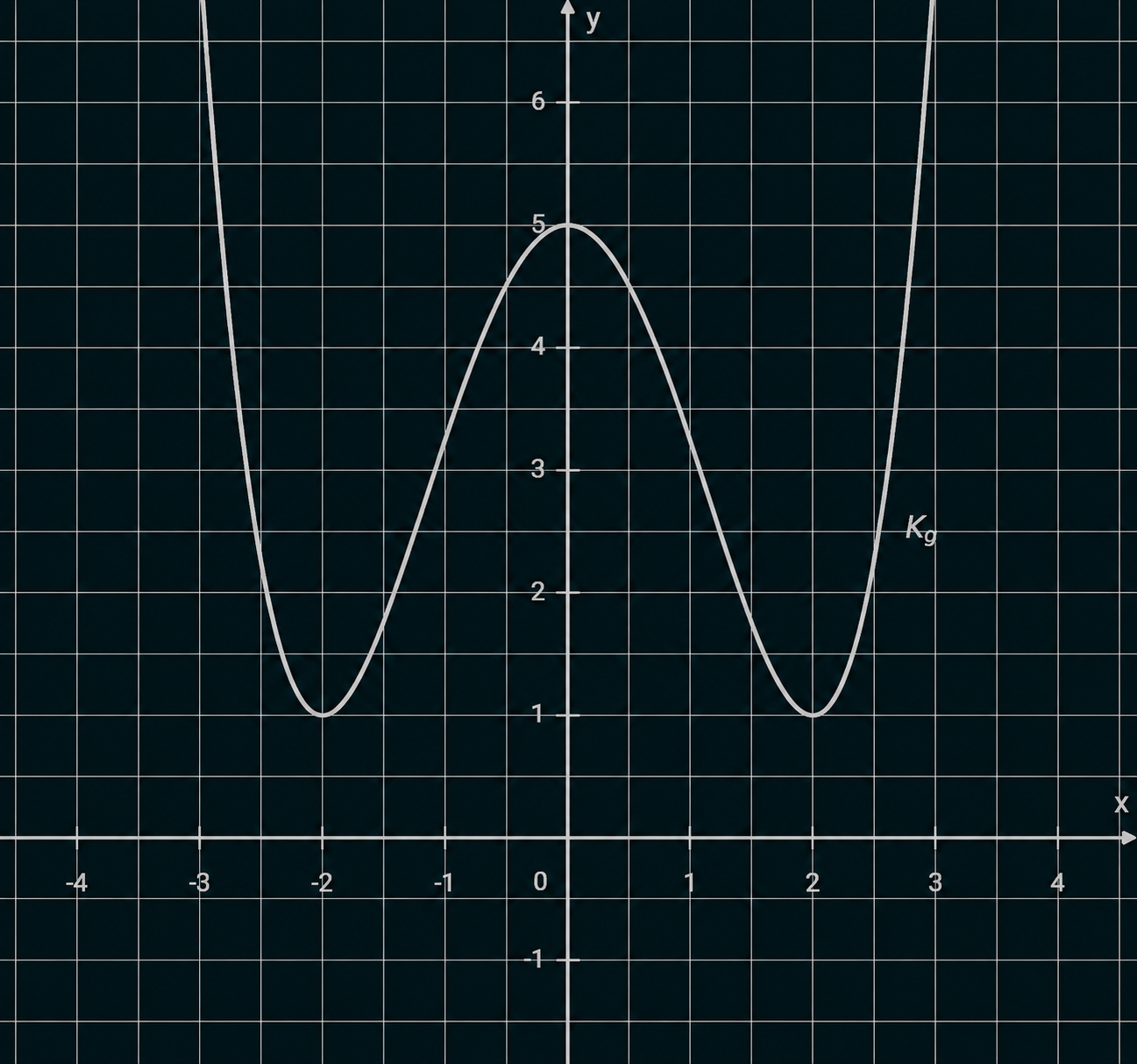 Koordinatensystem mit einer Kurve, die zwei Täler und einen Gipfel bei x=0 (y≈5) zeigt.