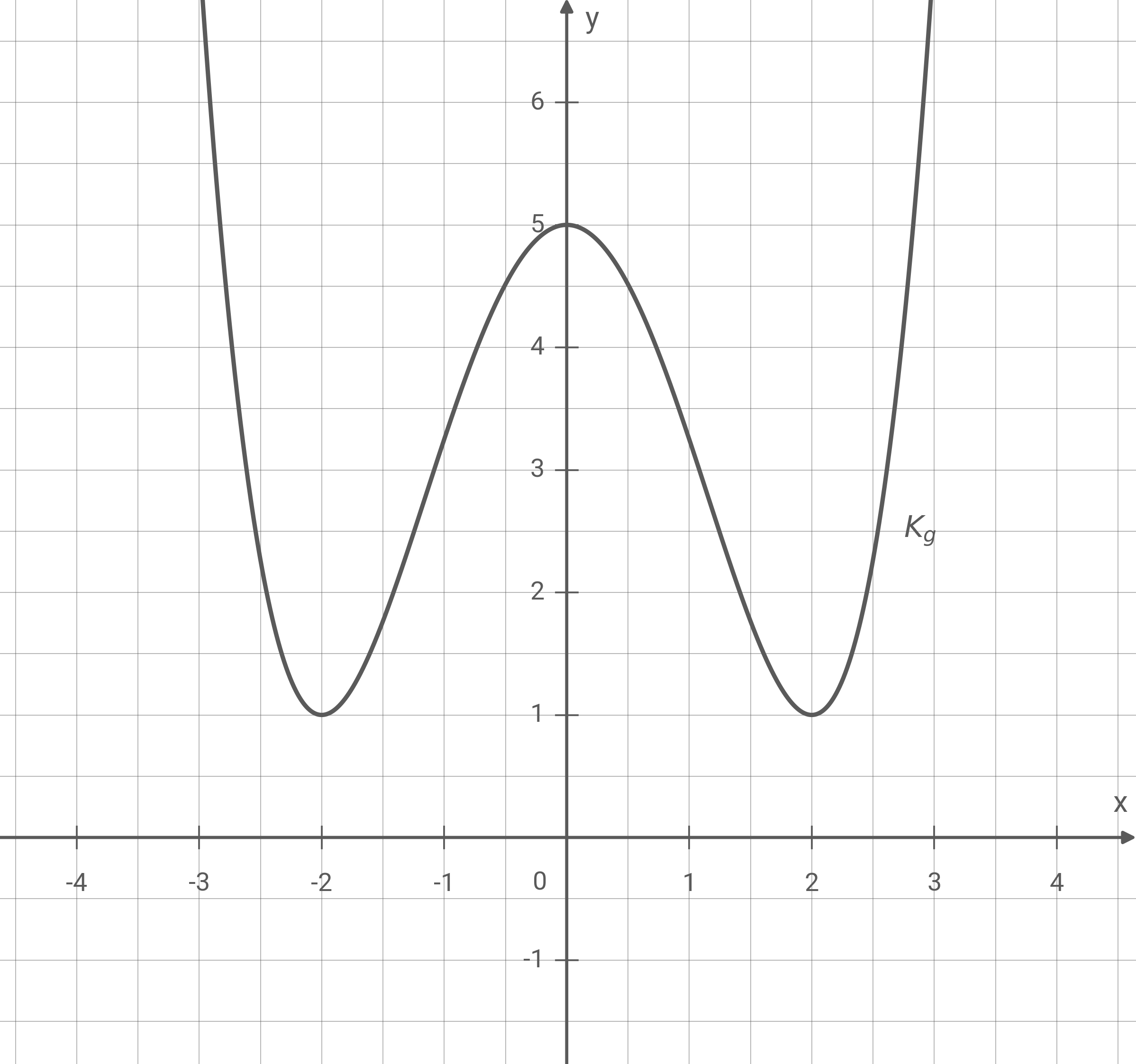 Koordinatensystem mit einer Kurve, die zwei Täler und einen Gipfel bei x=0 (y≈5) zeigt.