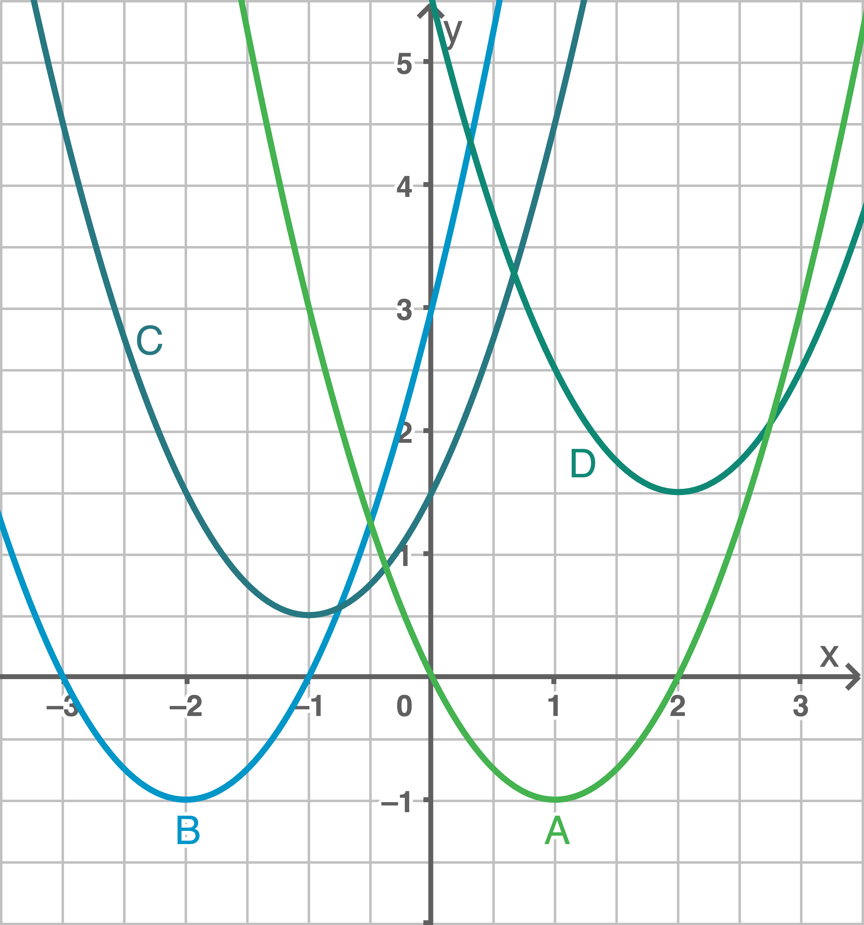 Graph mit mehreren Kurven in verschiedenen Farben auf einem Koordinatensystem.