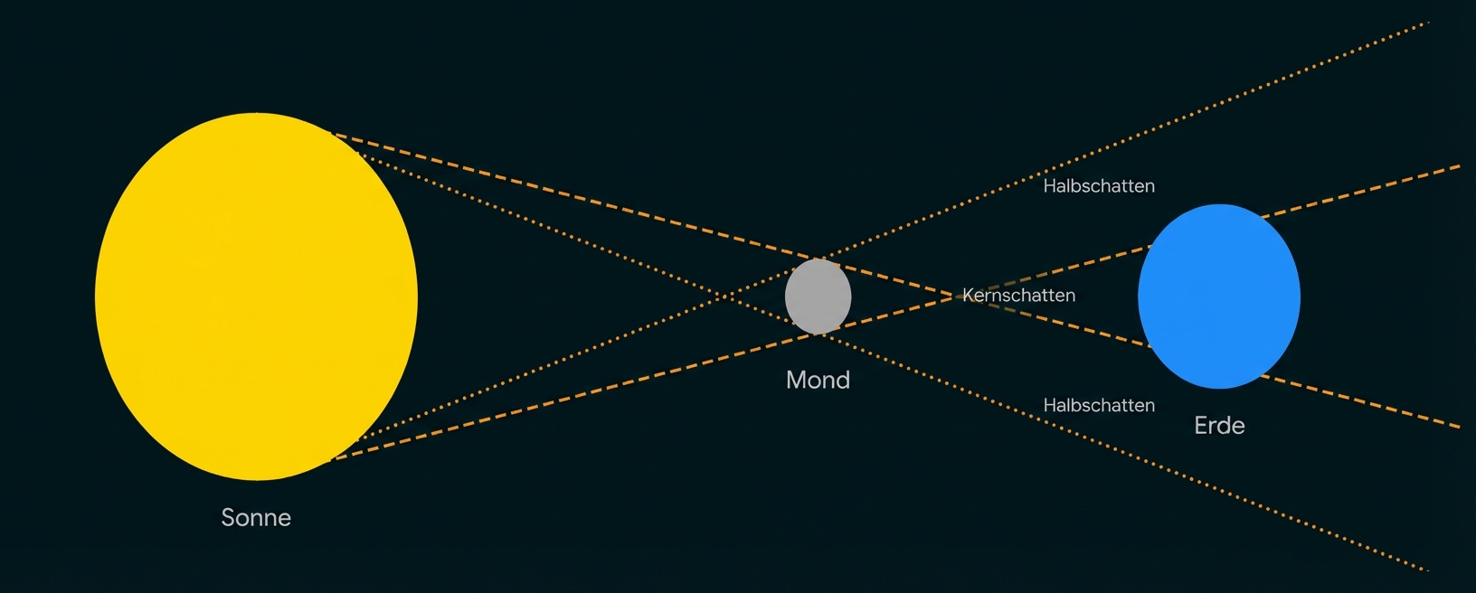 Schematische Darstellung von Sonne, Mond und Erde mit Schattenbereichen (Kern- und Halbschatten)