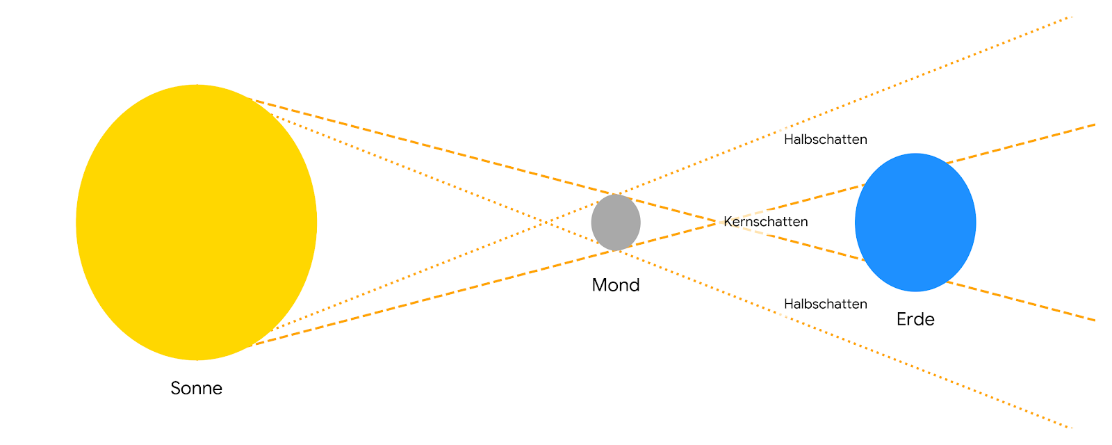 Schematische Darstellung von Sonne, Mond und Erde mit Schattenbereichen (Kern- und Halbschatten)