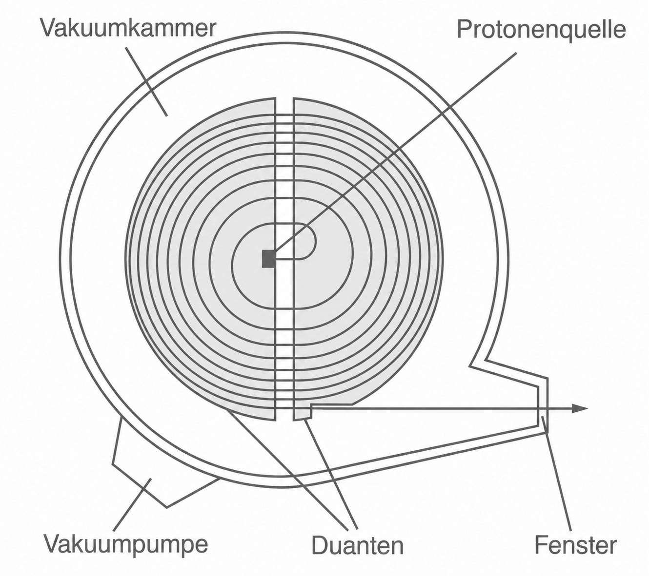 Schematische Darstellung eines Teilchenbeschleunigers mit Beschriftungen.