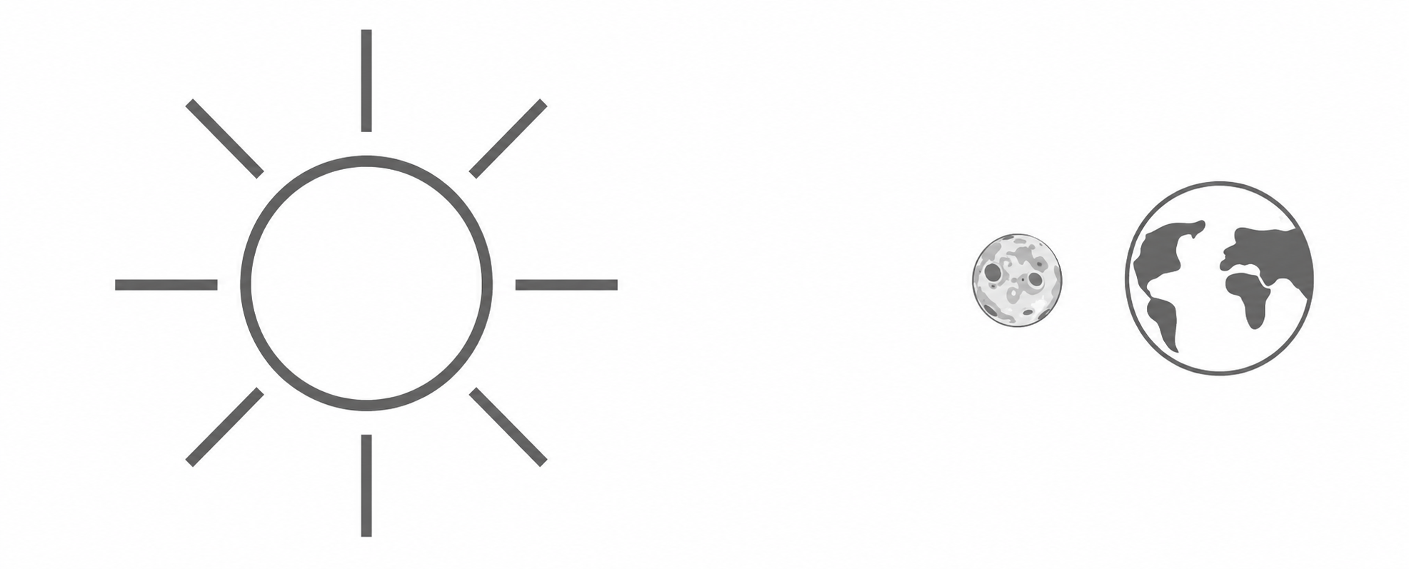 Sonne, Mond und Erde als einfache Darstellung im All.