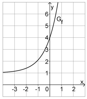 Koordinatensystem mit einer ansteigenden Exponentialkurve.