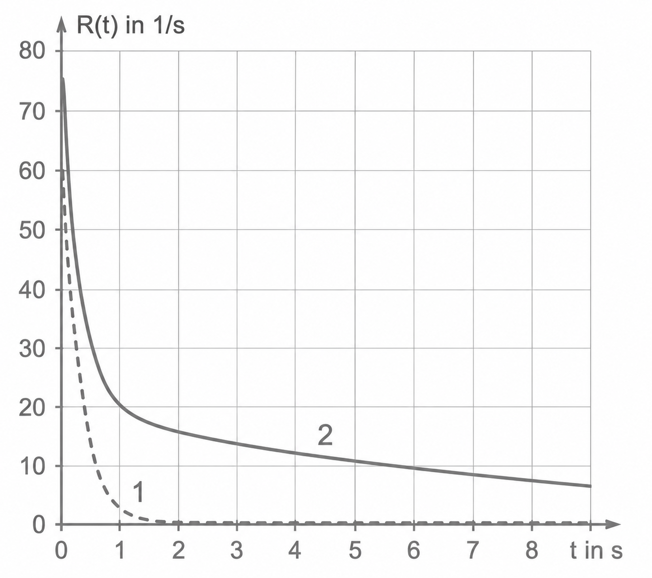 Diagramm mit zwei fallenden Kurven zu R(t) über der Zeit t.