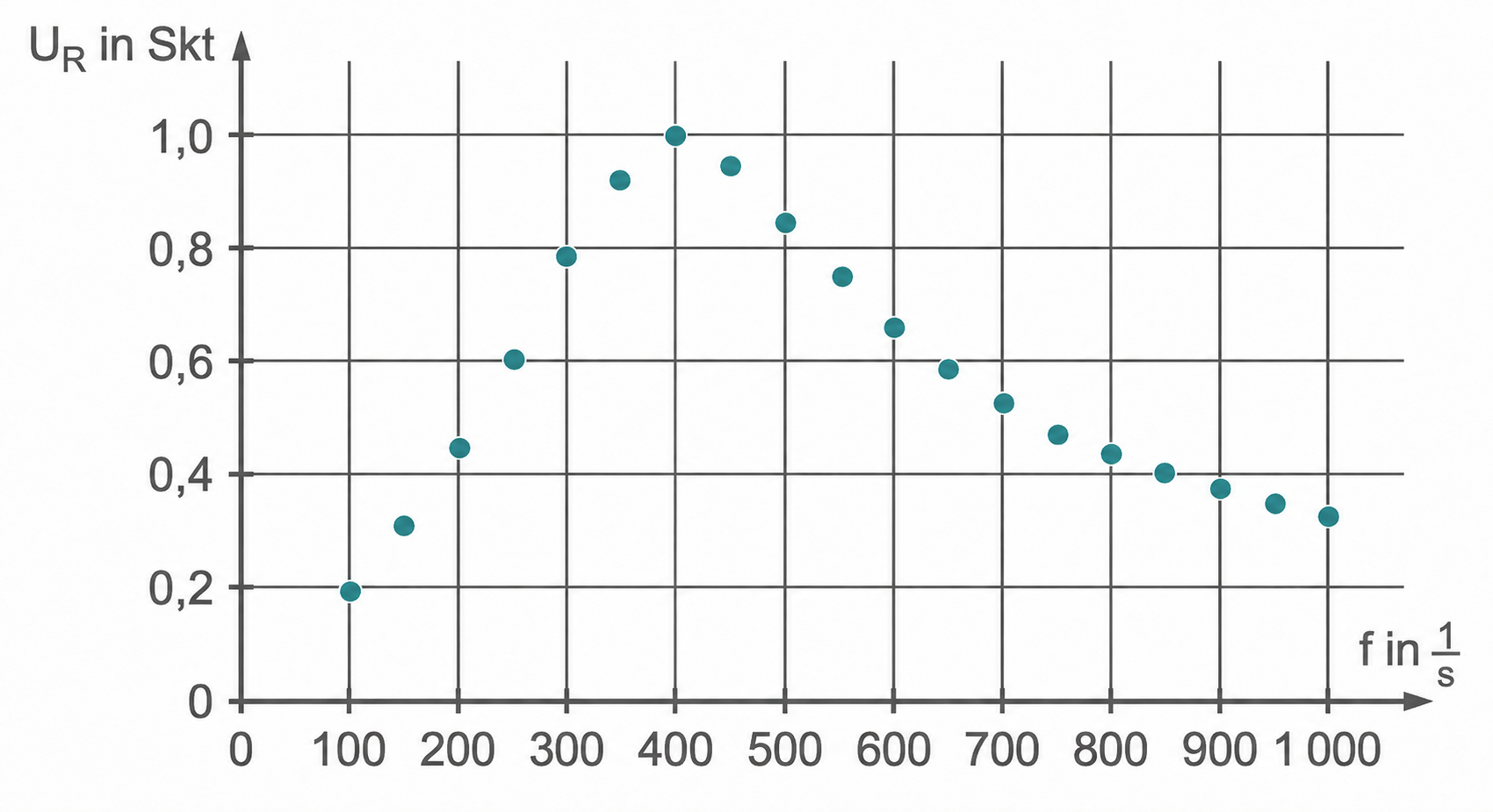 Punktdiagramm: Spannung U_R (Skt) gegen Frequenz f (1/s), Peak um 400, fallende Punkte nach rechts.
