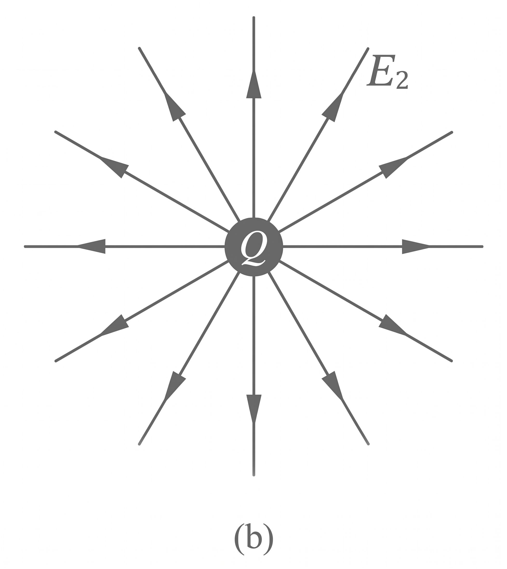 Punkt Q in der Mitte mit radialen Pfeilen nach außen.