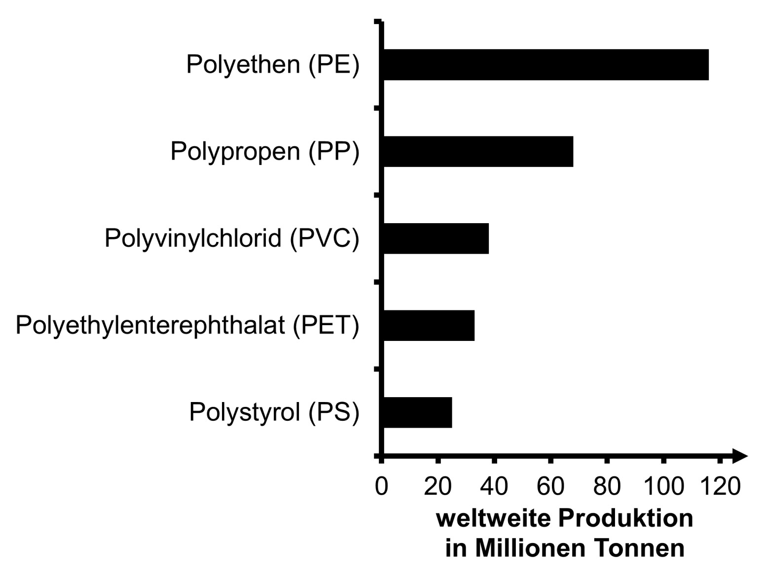 Balkendiagramm: weltweite Kunststoffproduktion (Millionen Tonnen) für PE, PP, PVC, PET und PS.