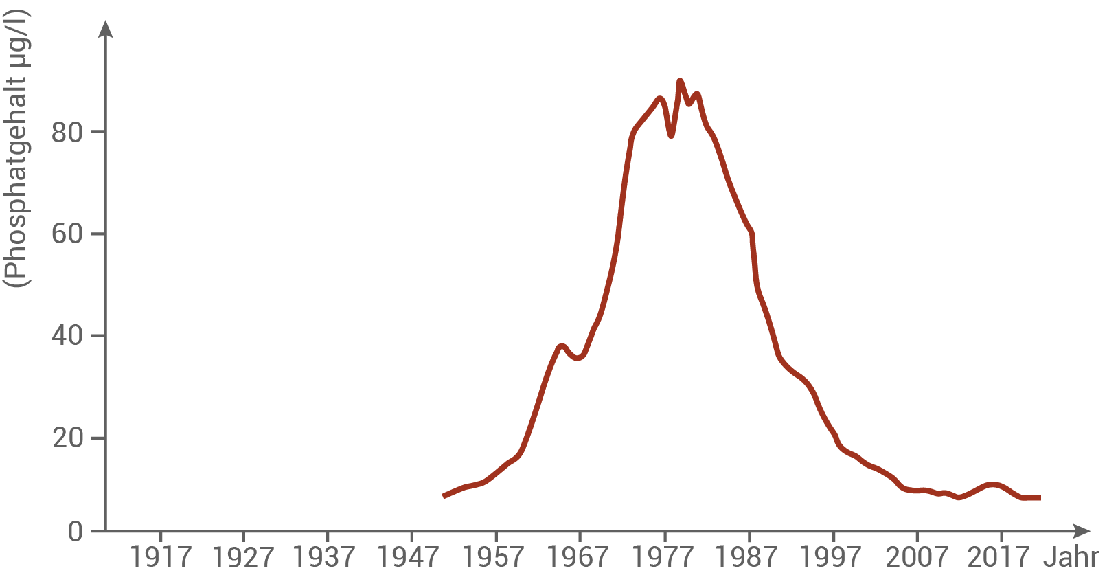 Diagramm Phosphatgehalt Bodensee