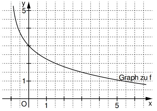 Koordinatensystem mit Raster und abfallender Kurve (Graph zu f), beschriftete x- und y-Achse