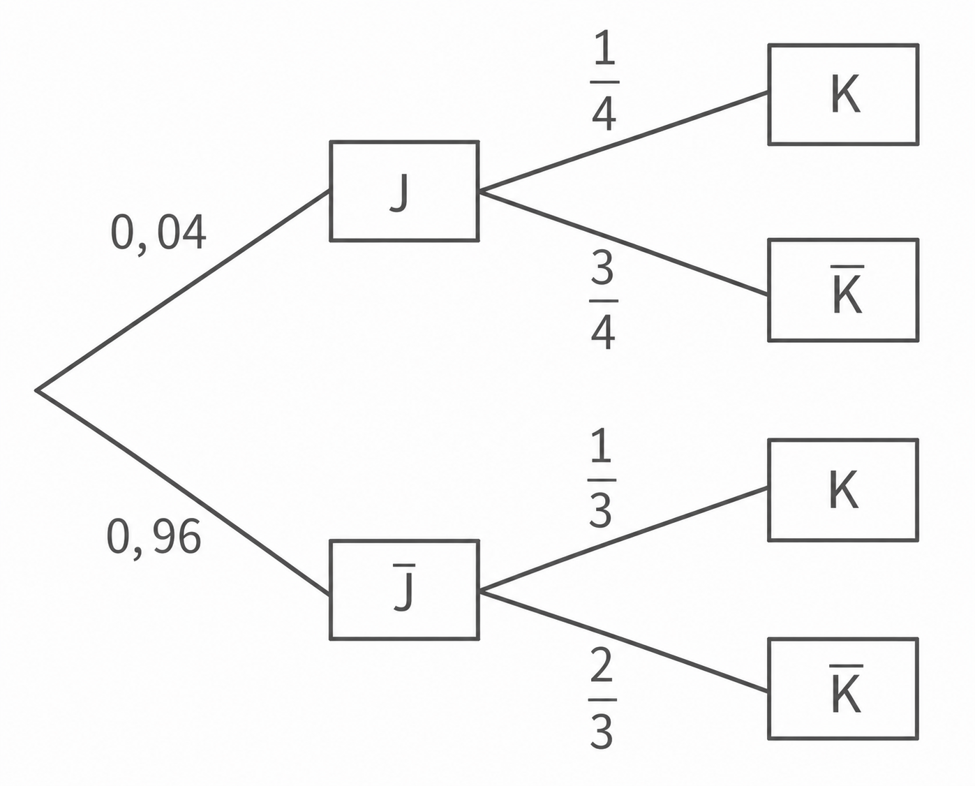 Wahrscheinlichkeitsbaum: J (0,04) und J̄ (0,96) zu K oder K̄ mit 1/4, 3/4 bzw. 1/3, 2/3