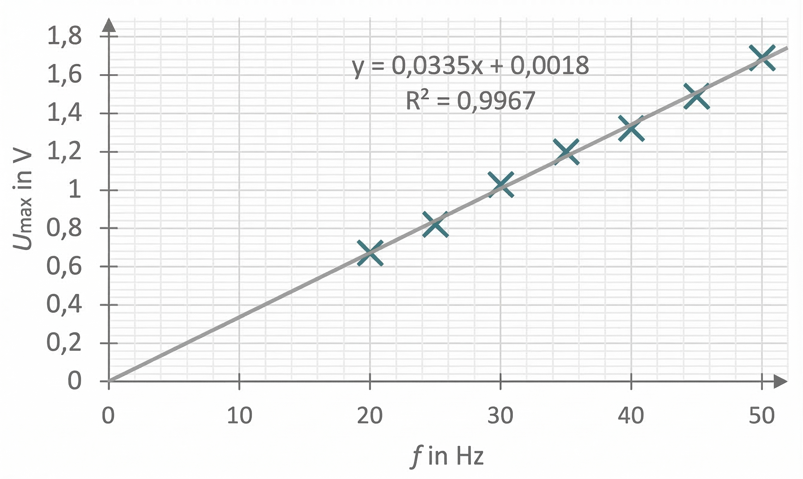 Diagramm mit Ausgleichsgerade