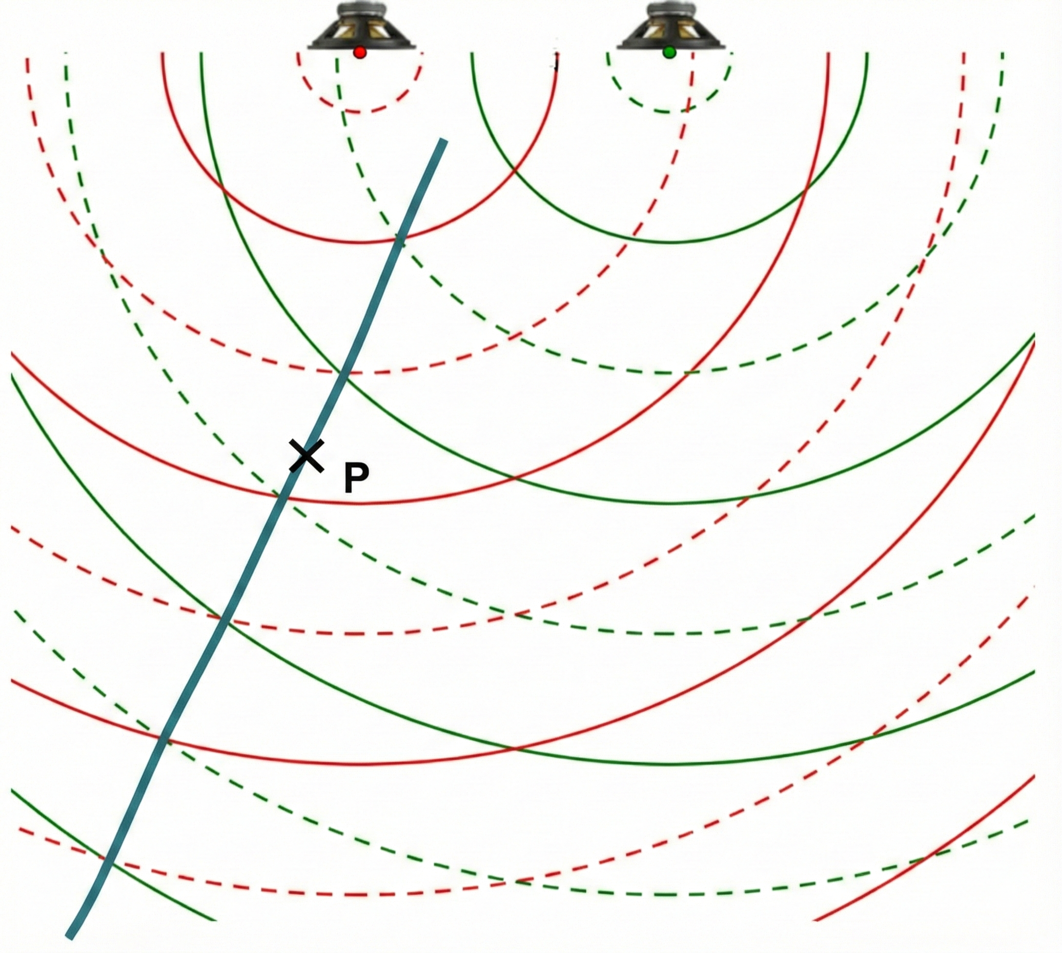 Orte destruktiver Interferenz