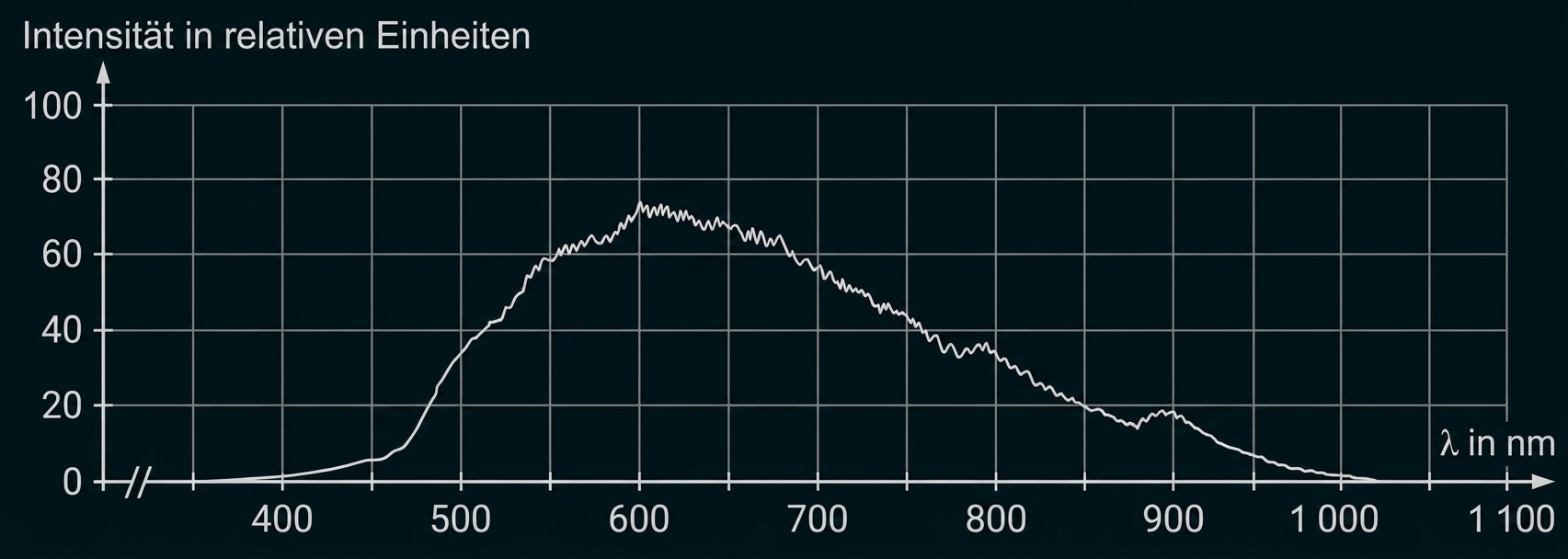 Diagramm mit Intensität in relativen Einheiten gegen Wellenlänge (nm), Peak bei ~600 nm, Verlauf von ~350 bis 1100 nm.