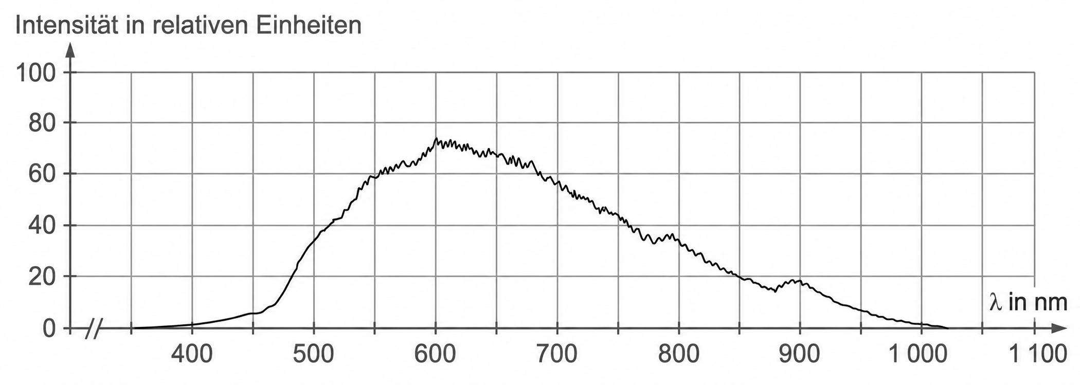 Diagramm mit Intensität in relativen Einheiten gegen Wellenlänge (nm), Peak bei ~600 nm, Verlauf von ~350 bis 1100 nm.
