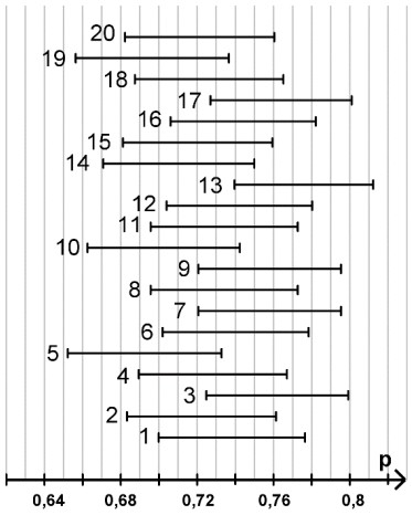 Liniendiagramm mit nummerierten Balken und Wertebereich auf der p-Achse