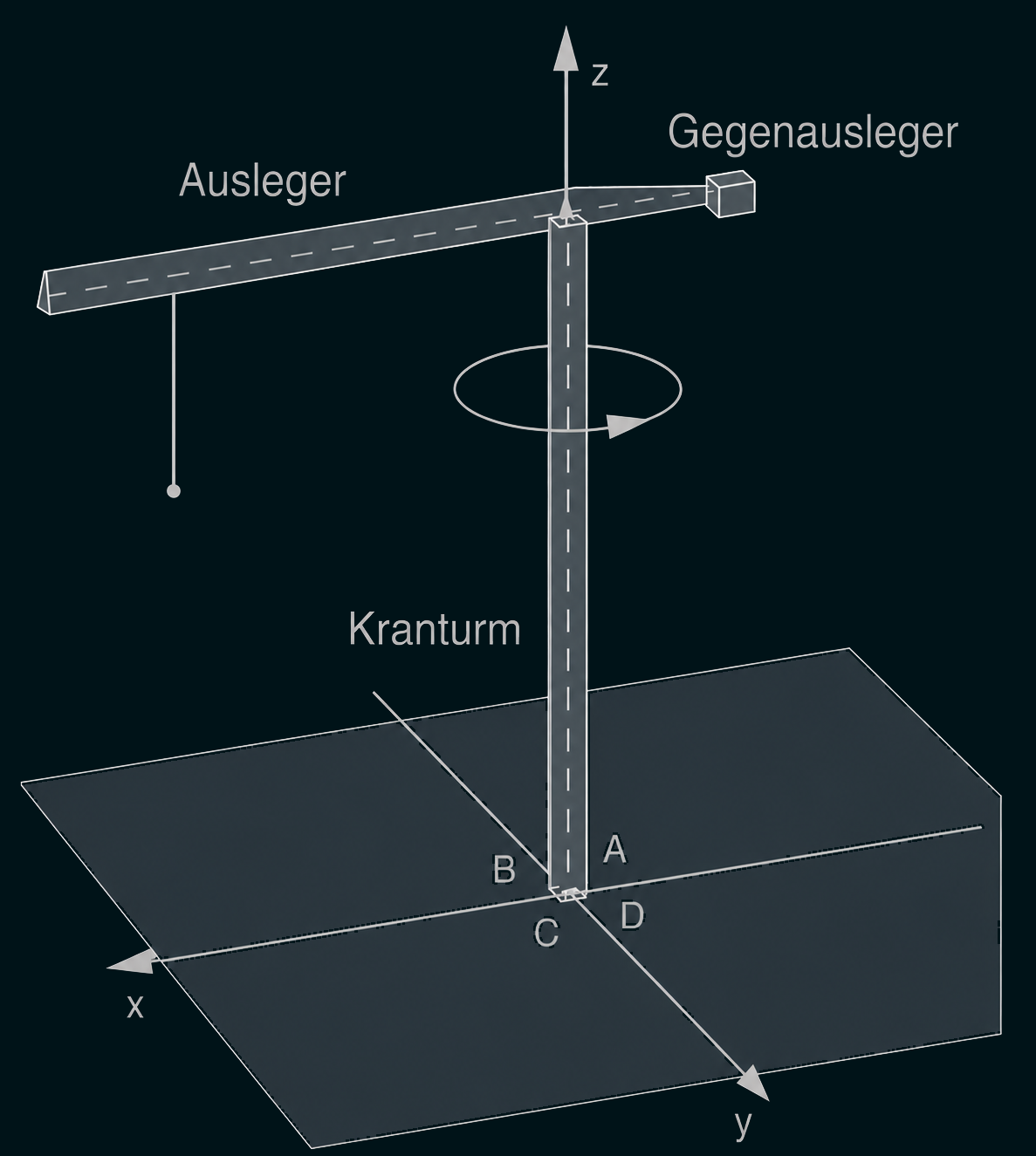 Skizze eines Turmdrehkrans mit Ausleger, Gegenausleger, Kranturm, Haken und x‑y‑z Achsen