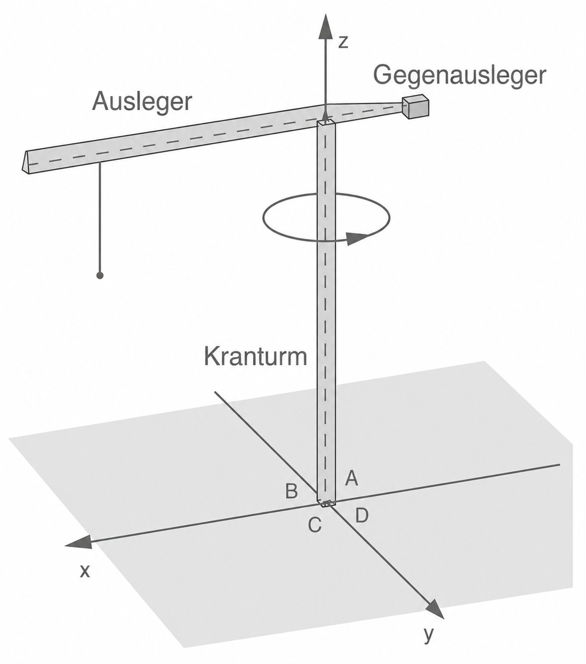 Skizze eines Turmdrehkrans mit Ausleger, Gegenausleger, Kranturm, Haken und x‑y‑z Achsen