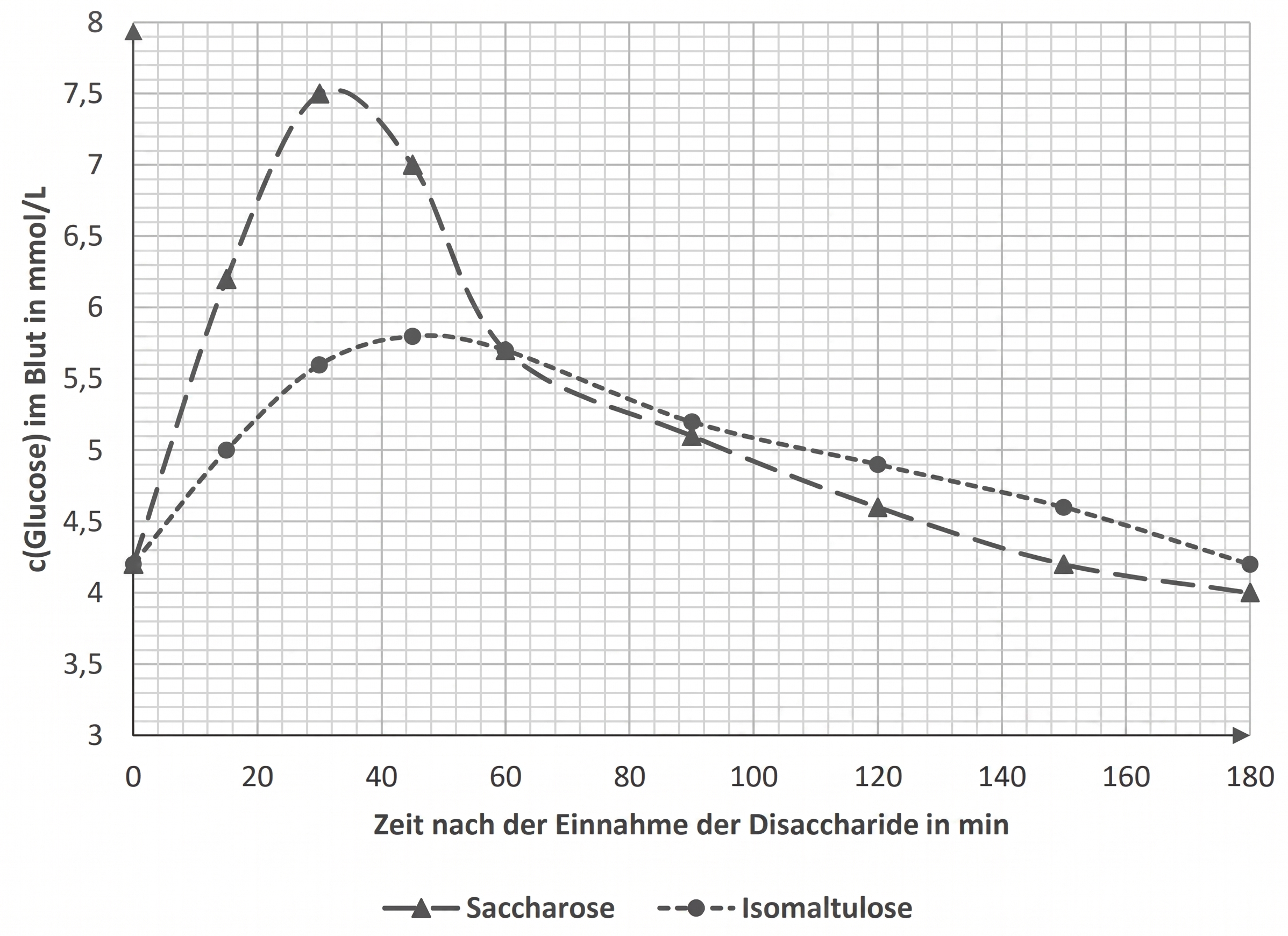 Diagramm: Blutglukose über 180 min nach Einnahme von Saccharose (Dreiecke) und Isomaltulose (Punkte).